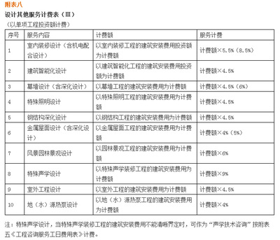 新版《建筑设计服务计费指导》出台 智能化安装工程服务的行业新突破